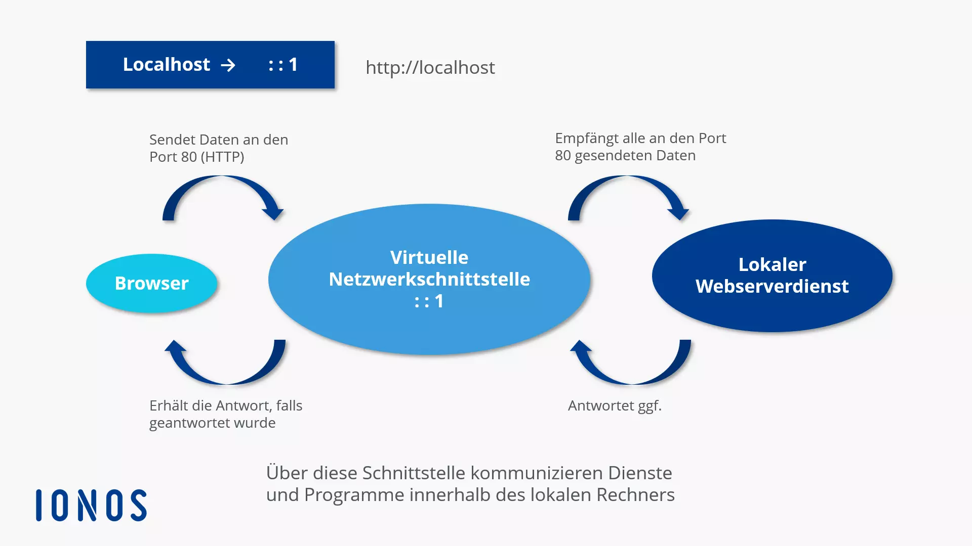 Localhost (127.0.0.1)