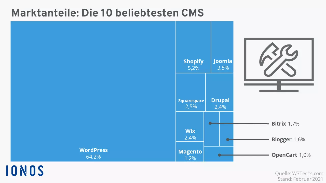 Die prozentualen Marktanteile gängiger CMS