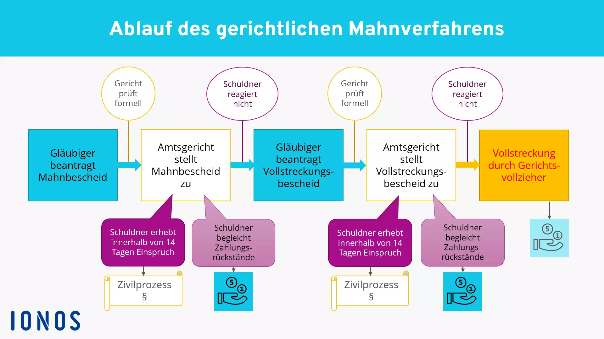 ablauf-des-gerichtlichen-mahnverfahrens.png