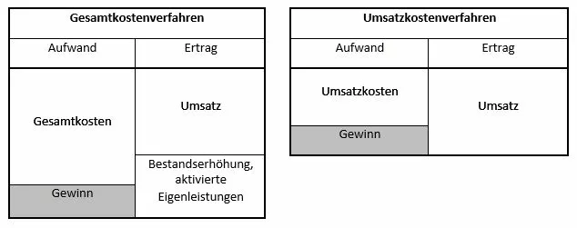 Gegenüberstellung von Gesamtkostenverfahren und Umsatzkostenverfahren