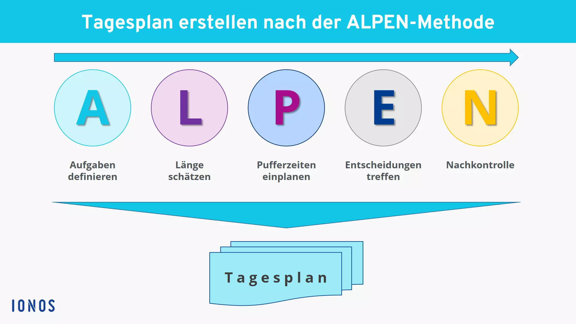 Grafik: Die fünf Schritte der ALPEN-Methode