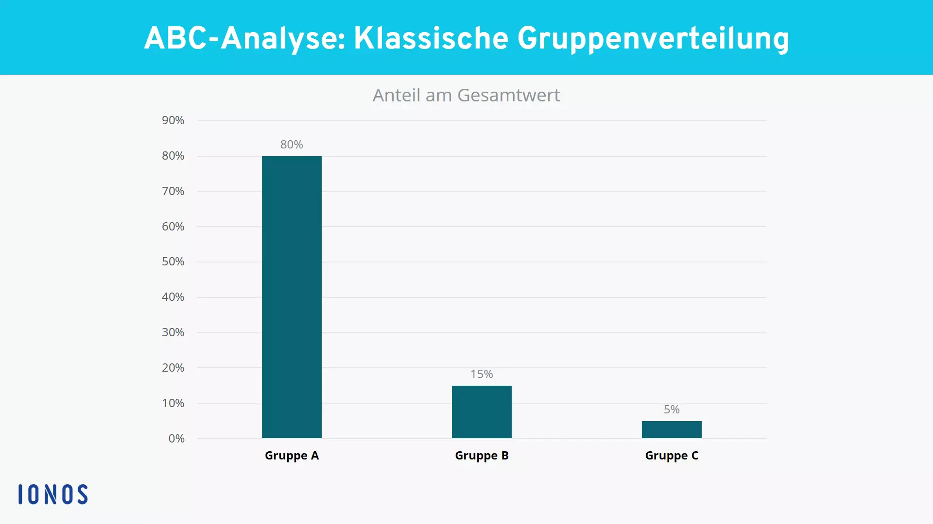 ABC-Analyse-Grafik: Klassische Gruppenverteilung