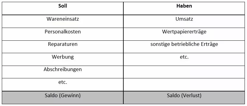 Tabellenübersicht: Gewinn-und-Verlustrechnung mit Soll und Haben