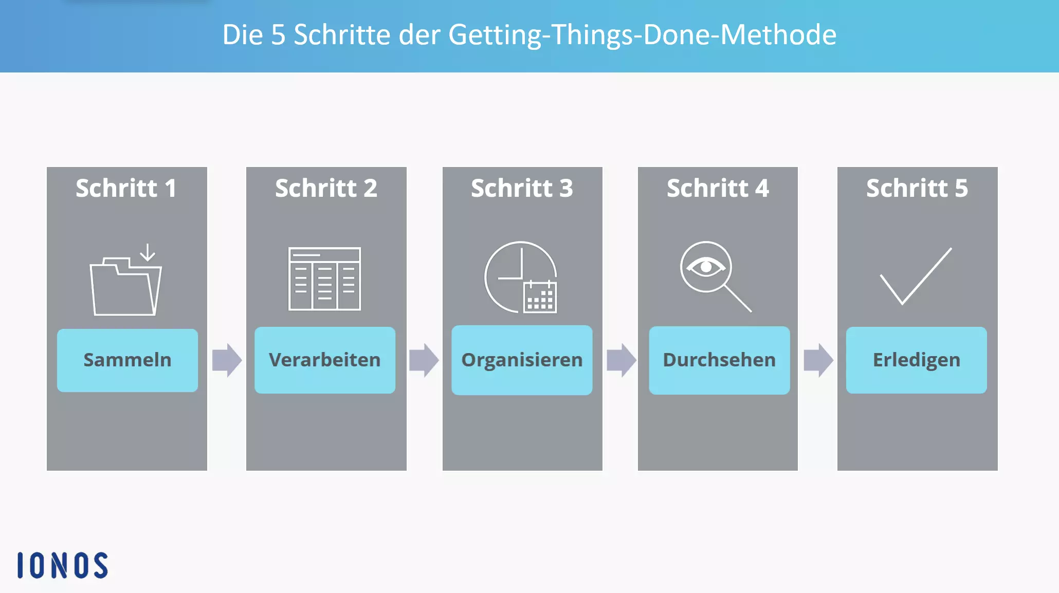 Schritte der GTD-Methode im Überblick