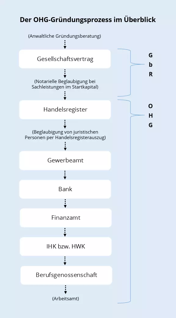 DE-OHG-gruendungsprozess.png