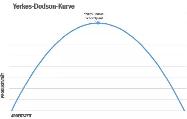 yerkes-dodson-kurve.jpg