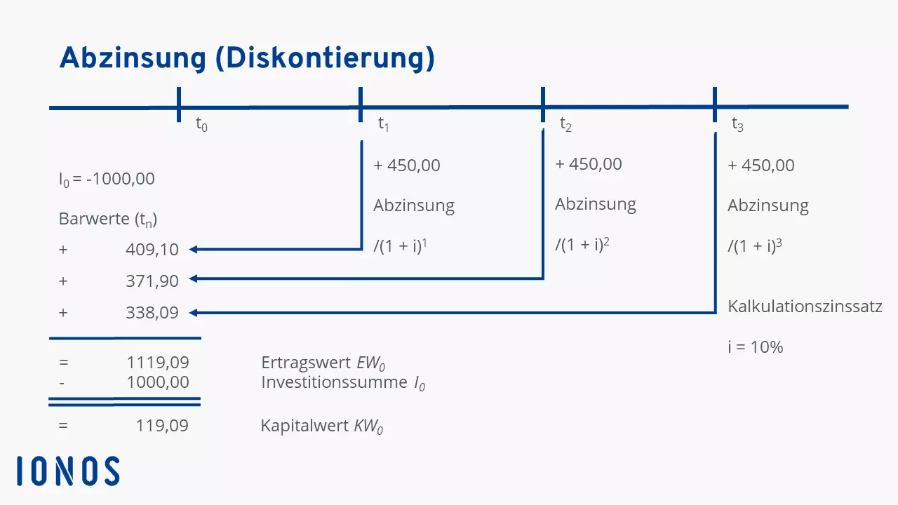 Die Zusammensetzung des Kapitalwerts KW0