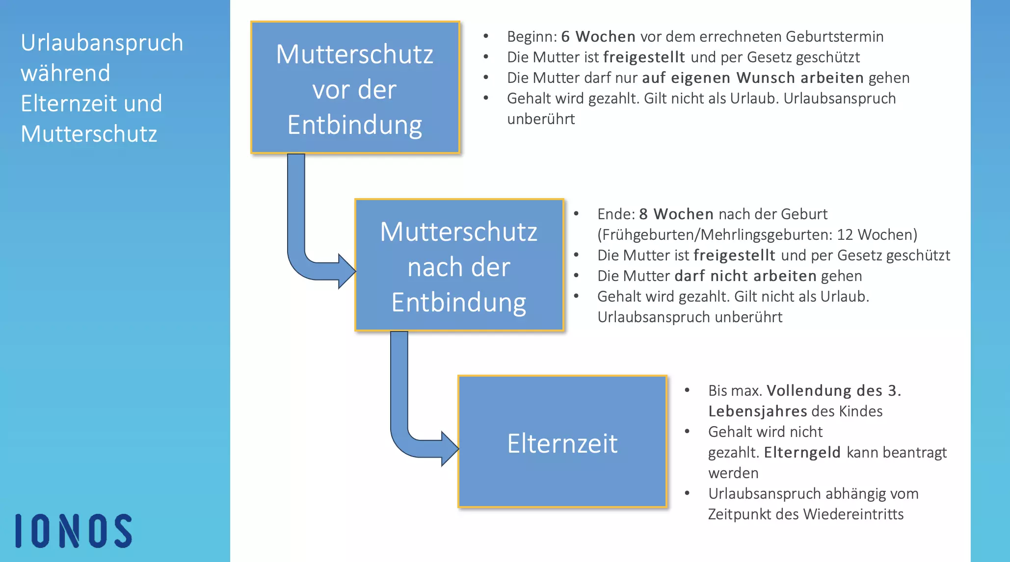 Urlaubsanspruch während Elternzeit und Mutterschutz grafisch erklärt