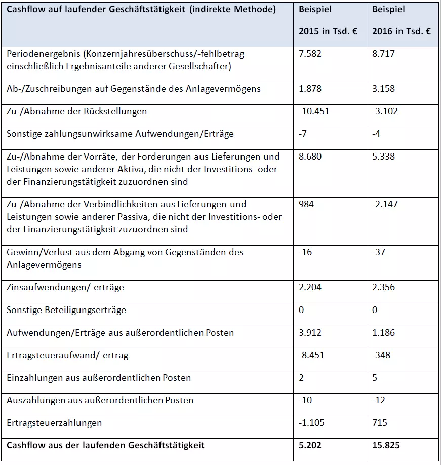 DE-table-cashflow-geschaeftigkeit-indirekte.png