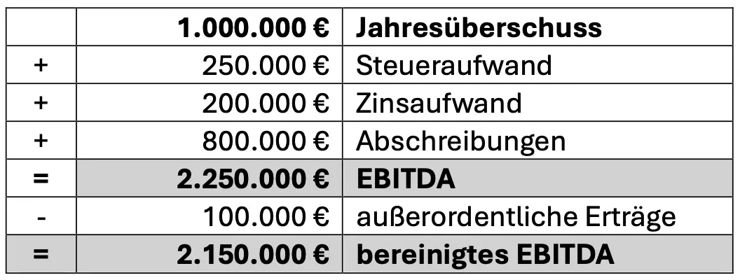 EBITDA: Berechnung am Beispiel