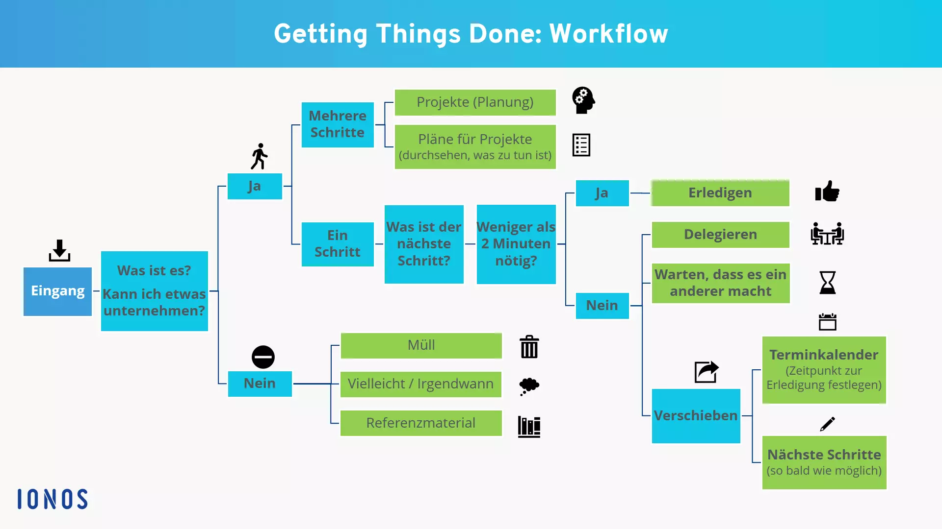 Darstellung des Getting-Things-Done-Workflows