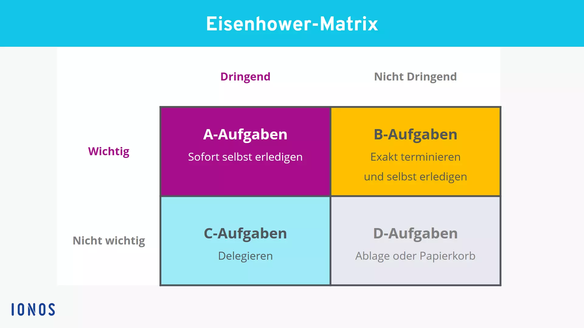 Darstellung der Eisenhower-Matrix