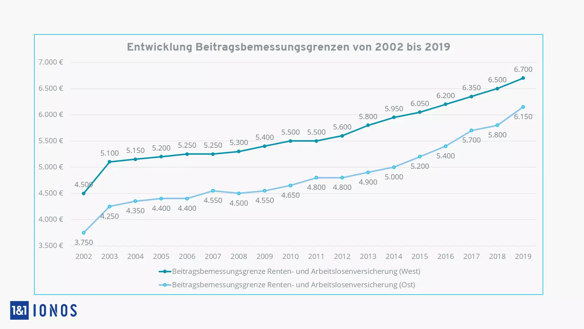 entwicklung_beitragsbemessungsgrenze_rente_al_versicherung.png