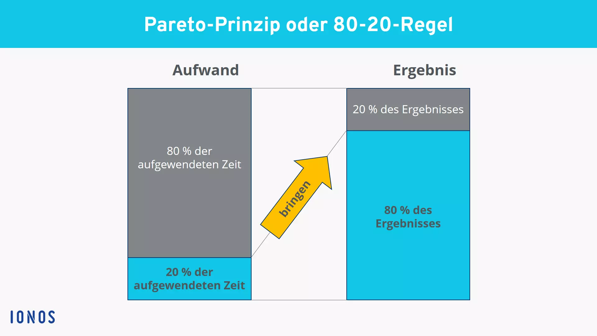 Darstellung des Pareto-Prinzips