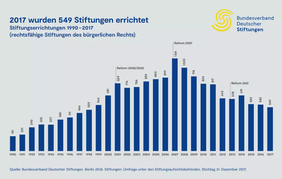 DE-stiftungserrichtungen.png