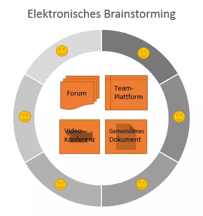 elektronisches-brainstorming.png